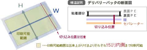デリバリーパックの完成です